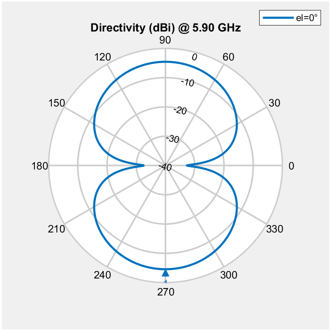 Antenna pattern preview